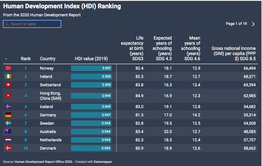 Human Development Index 2019. Рейтинг стран по ИЧР 2022. Индекс развития человеческого потенциала по странам 2022. Список стран по индексу человеческого развития.