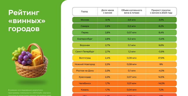 Москвичи больше всех покупают вина среди жителей городов-миллионников