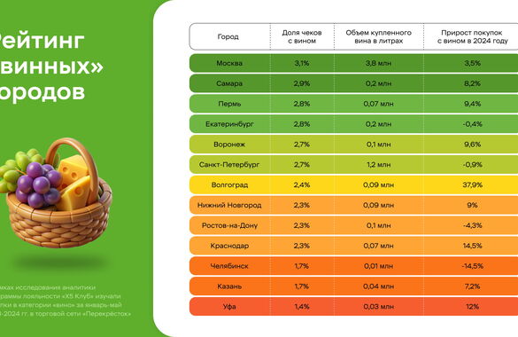 Москвичи больше всех покупают вина среди жителей городов-миллионников