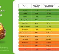Москвичи больше всех покупают вина среди жителей городов-миллионников